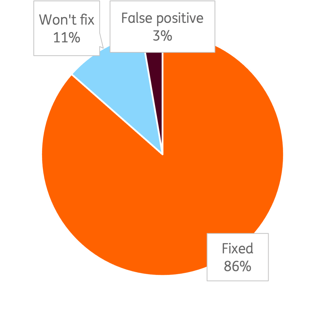 Codex Security scan results